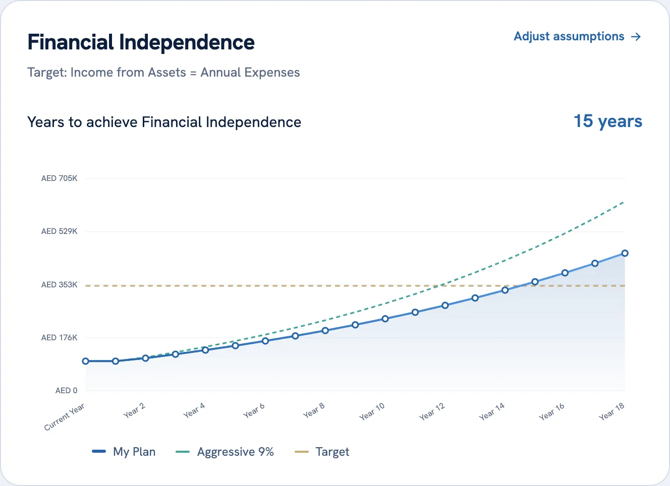 Financial independence projection chart with a comparison scenario