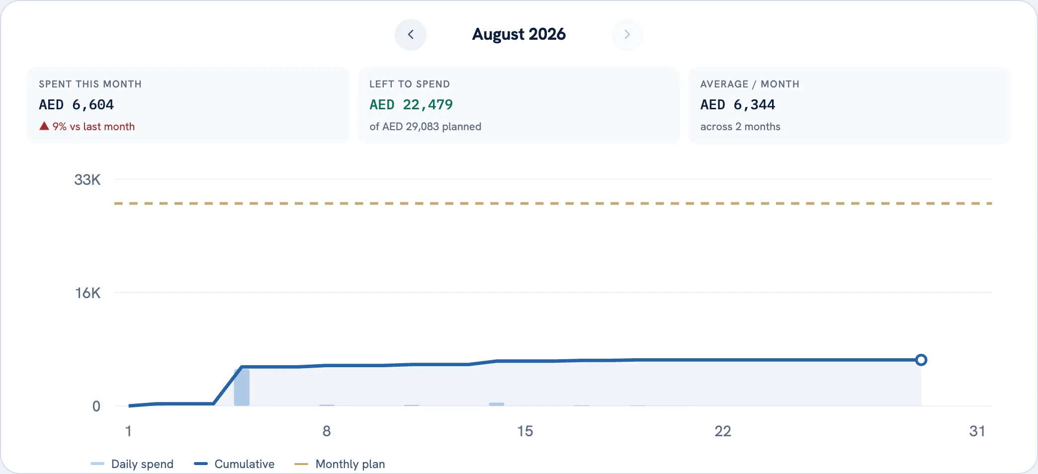 Expense Tracker insights: spending tiles and the daily pace chart tracking toward the monthly plan line